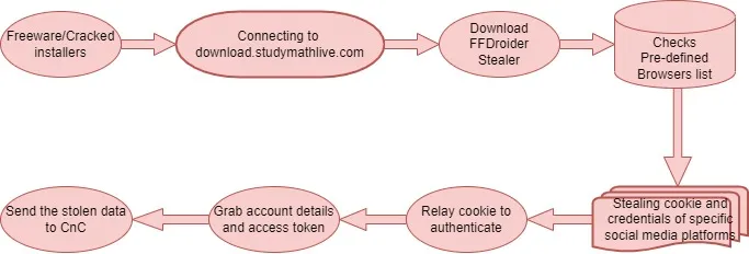 凭证窃取恶意软件FFDroider Stealer针对社交媒体平台用户