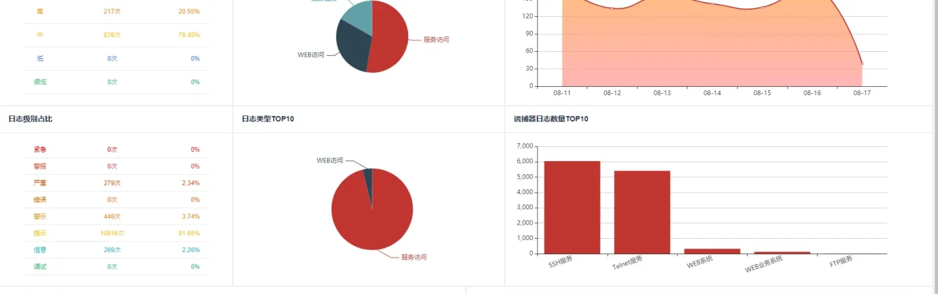 智能仿真与攻击诱捕蜜罐系统DecoyMini 用户手册