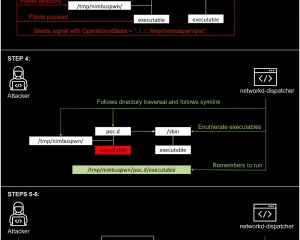 CVE-2022-29800 微软发现新的Linux提权漏洞Nimbuspwn