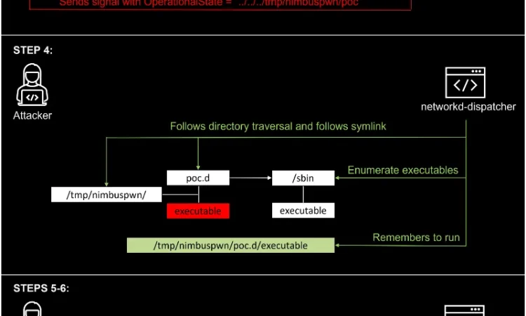 CVE-2022-29800 微软发现新的Linux提权漏洞Nimbuspwn