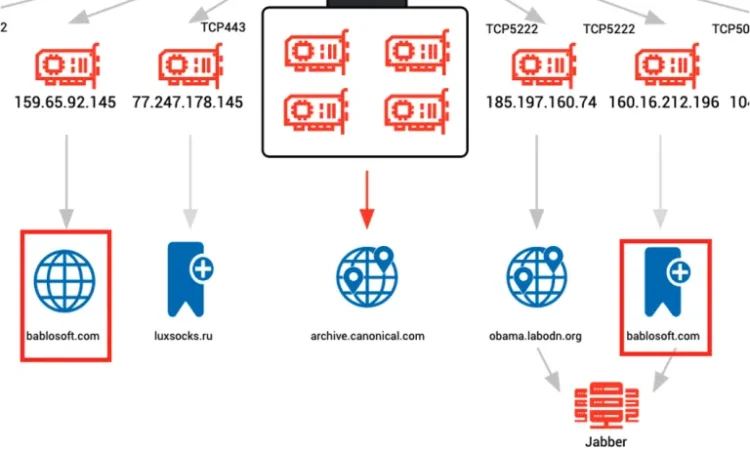 bablosoft:黑客使用浏览器自动化框架进行恶意活动