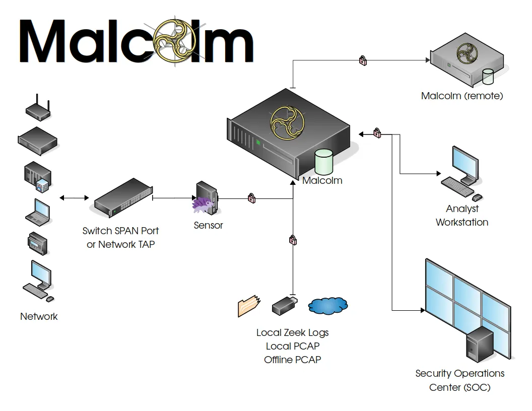 Malcolm 一款功能强大易于部署的网络流量分析工具套件