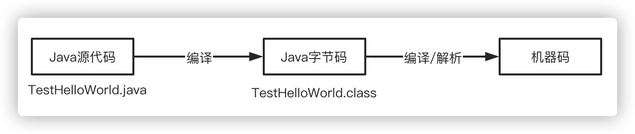 Java Web安全之java基础-Java字节码