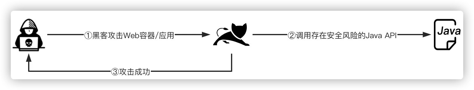 Java Web安全之Java RASP技术-rasp防御技术