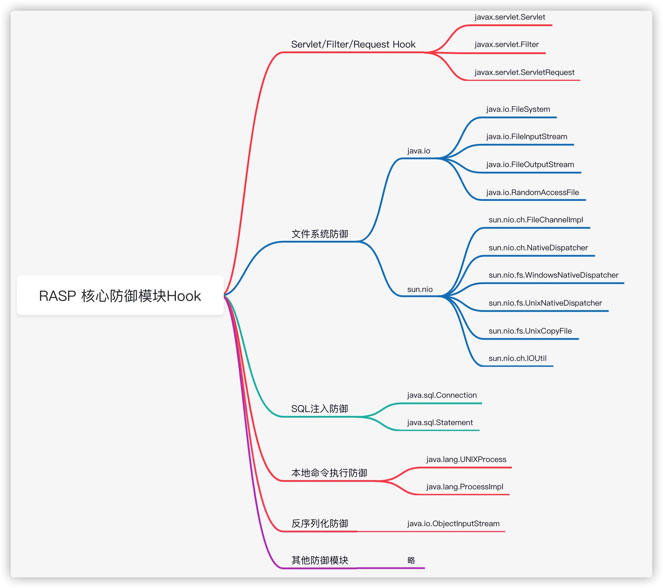 Java Web安全之Java RASP技术-rasp防御技术