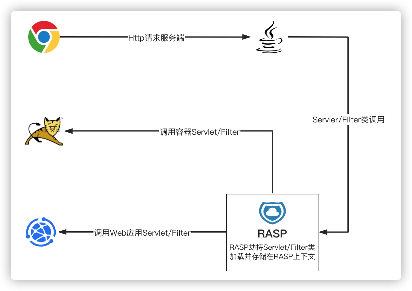 Java Web安全之Java RASP技术-rasp防御技术