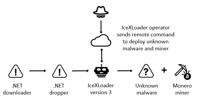 新的IceXLoader 3.0 恶意软件加载器分析