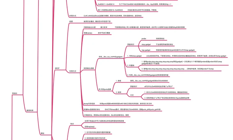 Pwn思维导图 pwn Mind map