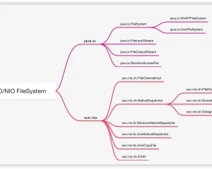 Java Web安全之Java web常见漏洞-文件访问类漏洞
