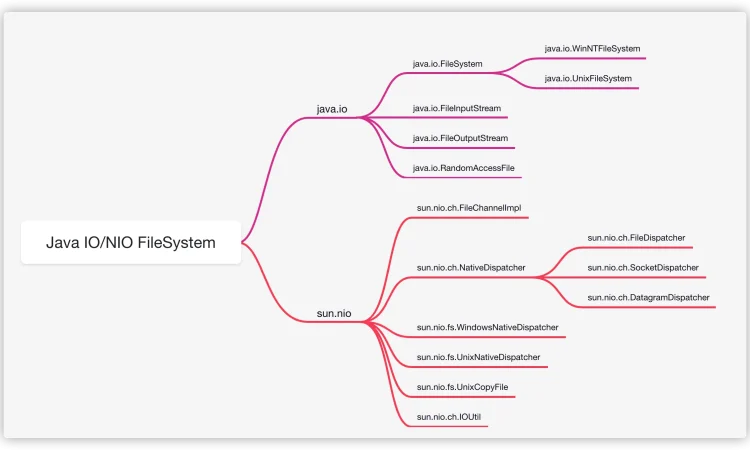 Java Web安全之Java web常见漏洞-文件访问类漏洞