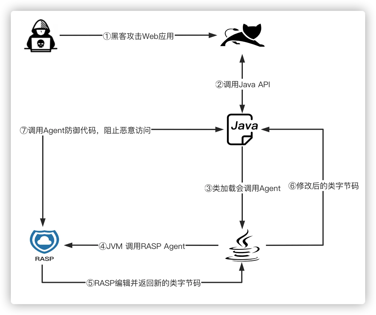 Java Web安全之Java RASP技术-rasp防御技术