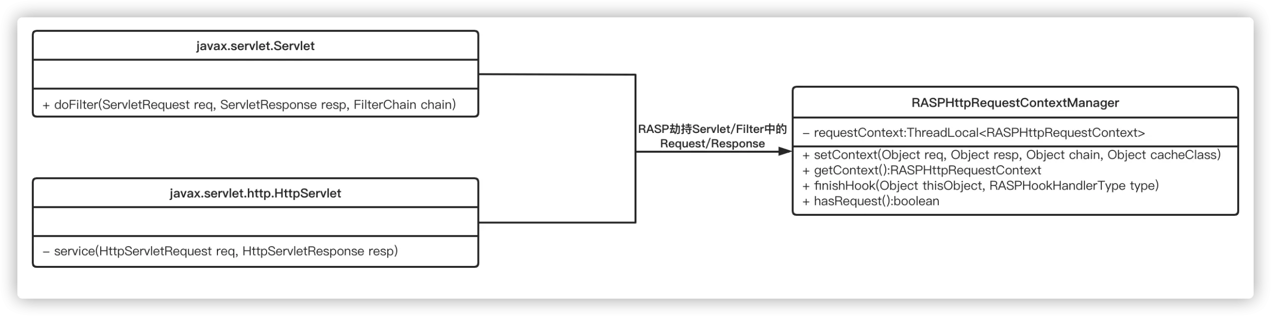 Java Web安全之Java RASP技术-rasp防御技术
