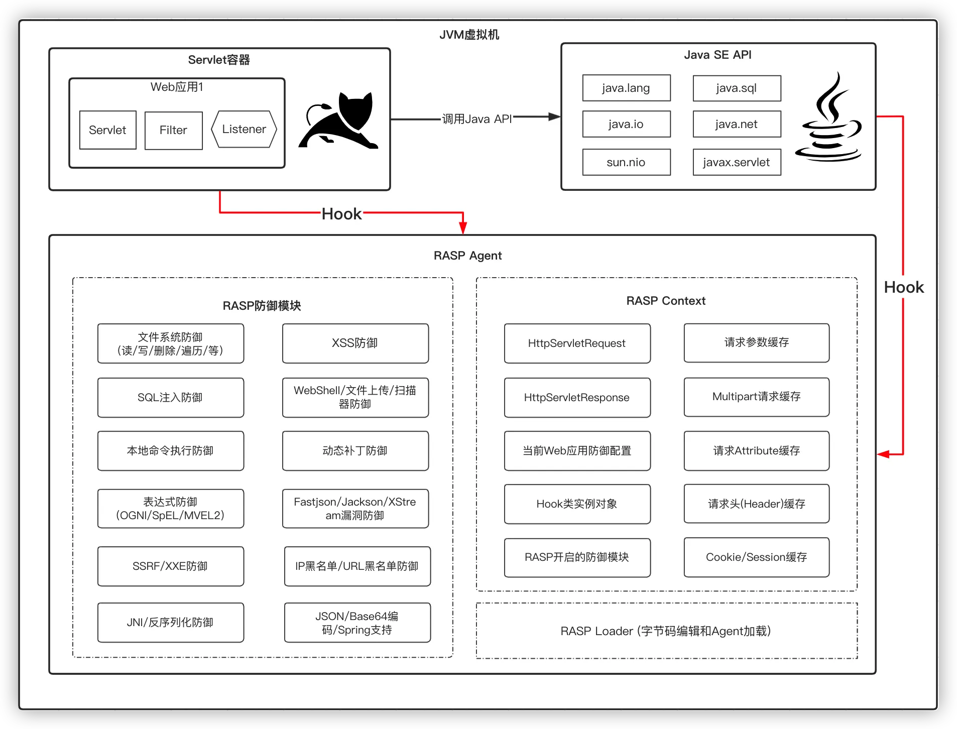 Java Web安全之Java RASP技术-rasp防御技术