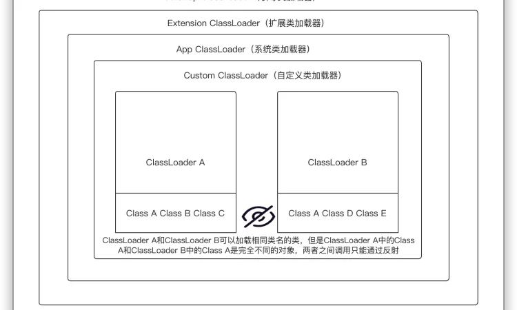 Java Web安全之java基础-ClassLoader (类加载机制)