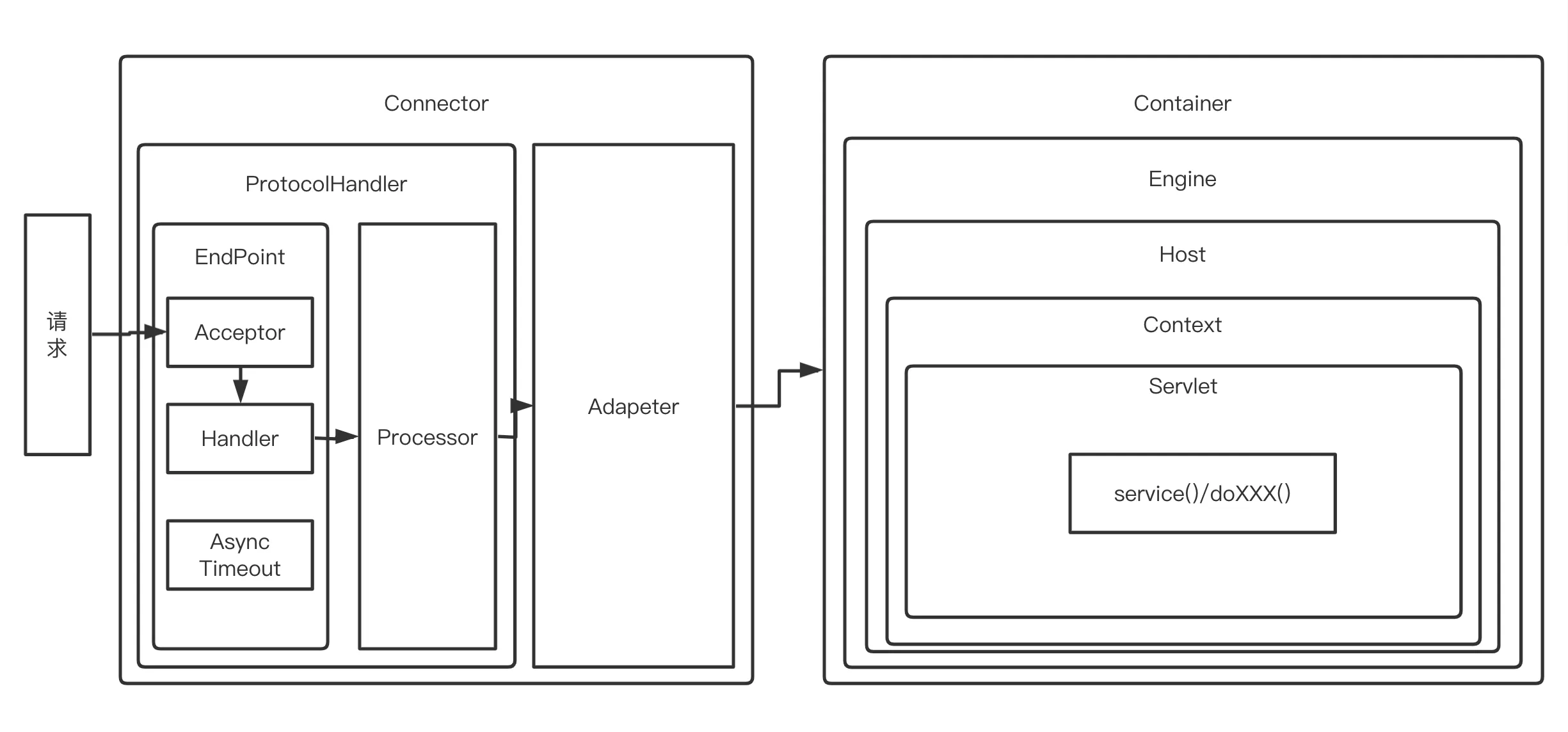 Java Web安全之Java容器安全-Tomcat