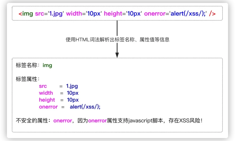 Java Web安全之Java web常见漏洞-xss漏洞