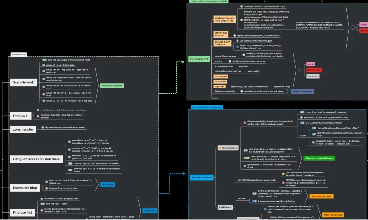 域渗透思维导图 pentesting Active Directory