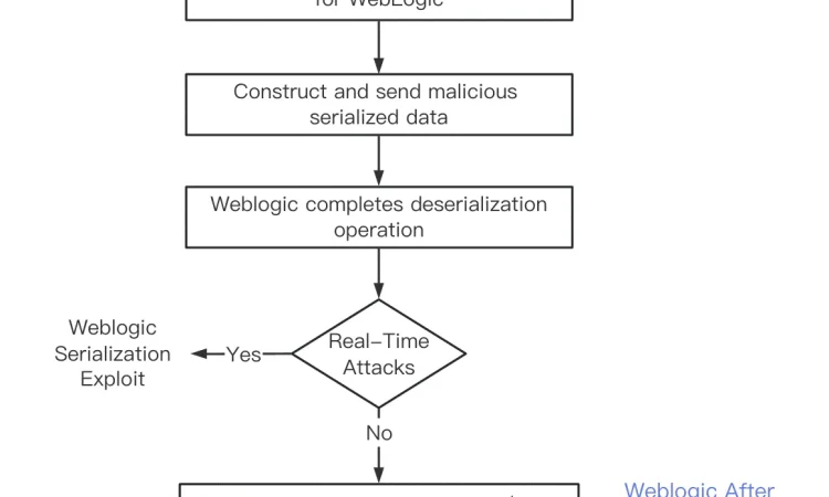 Weblogic CVE-2023-21931 CVE-2023-21839