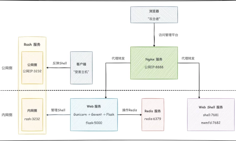 Supershell C2远控平台 反向SSH隧道交互式Shell