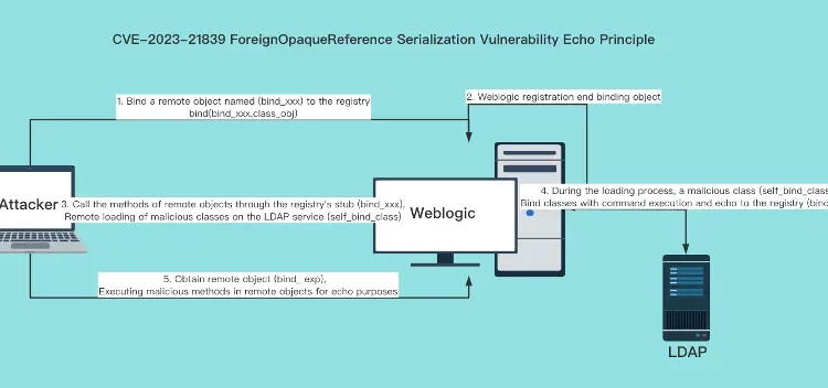 跨语言的艺术:Weblogic 序列化漏洞和 IIOP 协议