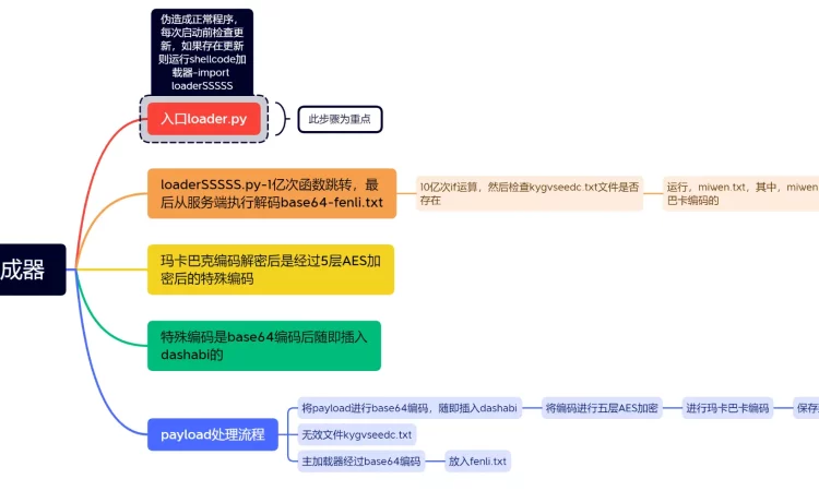 Drt免杀生成器 Drt AAV | Bypass AV | 杀软绕过