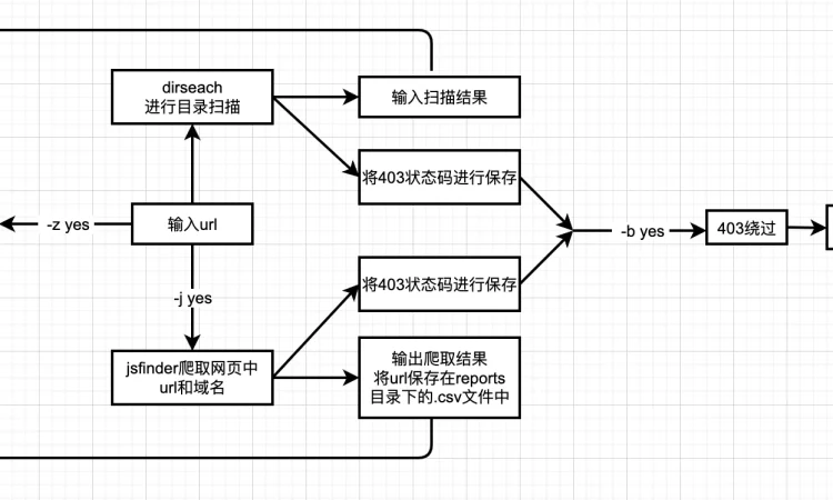 dirsearch bypass 403 目录扫描+JS文件提取+403绕过+指纹识别