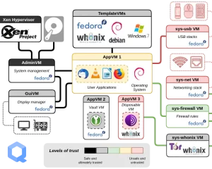 Qubes OS 4.2.1 发布 内核更新至linux 6.6.x