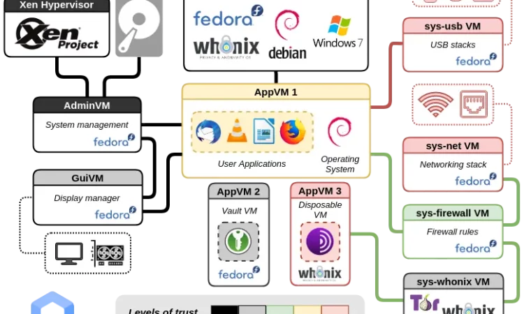 Qubes OS 4.2.1 发布 内核更新至linux 6.6.x