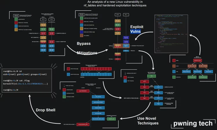 CVE-2024-1086 poc linux提权漏洞