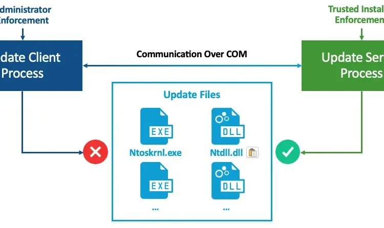 CVE-2024-38202 CVE-2024-21302 WindowsDowndate PoC