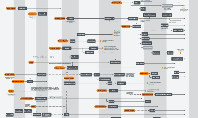 全球勒索病毒生态图 WorldWatch Ransomware ecosystem map