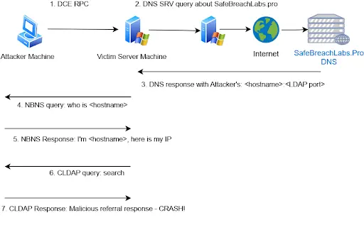 Windows 0day CVE-2024-49113 PoC 已发布